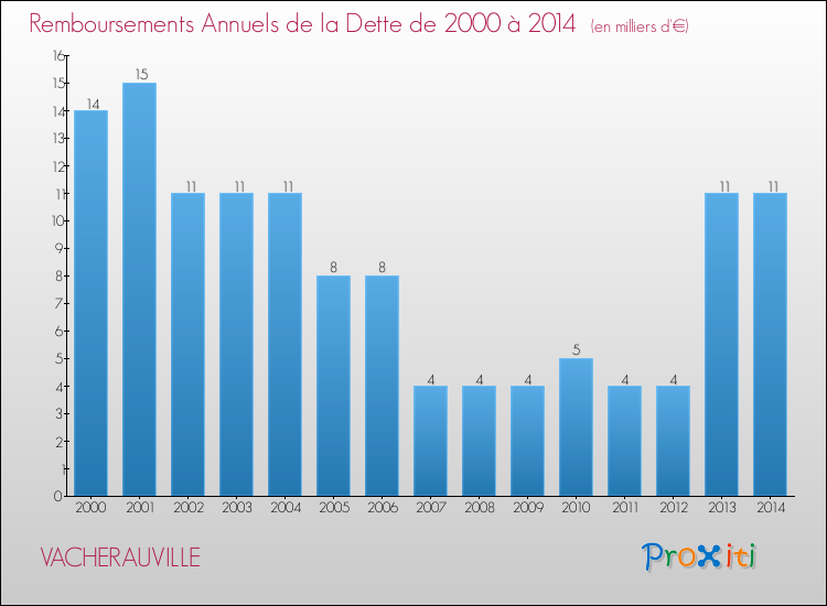Evolution de l'annuité de la dette pour la commune de VACHERAUVILLE de 2000 à 2014 Annuités de la dette pour VACHERAUVILLE de 2000 à 2014