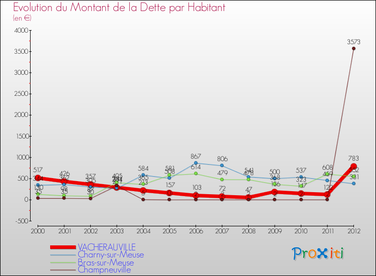 Evolution de la dette par habitant pour la commune de VACHERAUVILLE et les communes proches de 2000 à 2012 Comparaison de la dette par habitant pour VACHERAUVILLE et les communes voisines de 2000 à 2012