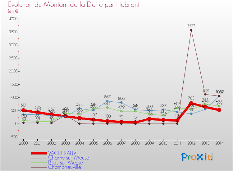 Evolution de la dette par habitant pour la commune de VACHERAUVILLE et les communes proches de 2000 à 2014 Comparaison de la dette par habitant pour VACHERAUVILLE et les communes voisines de 2000 à 2014