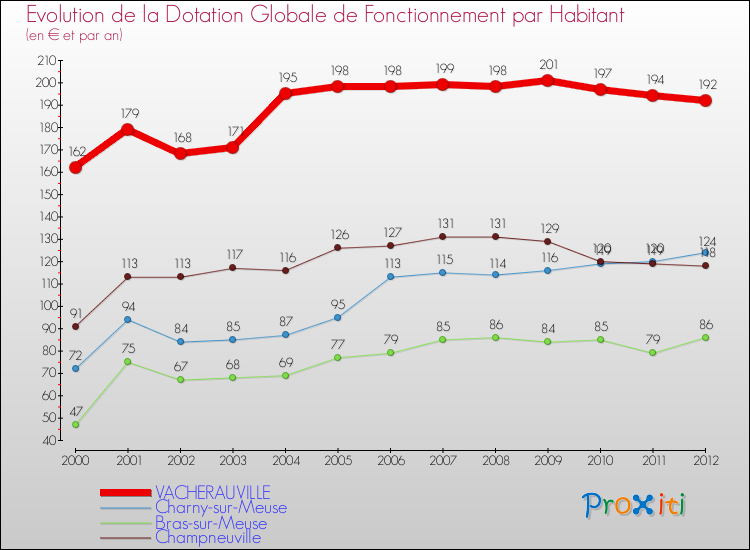 Evolution et montant de la dotation globale de fonctionnement par Habitant pour VACHERAUVILLE et les communes proches Comparaison des dotations globales de fonctionnement par habitant pour VACHERAUVILLE et les communes voisines