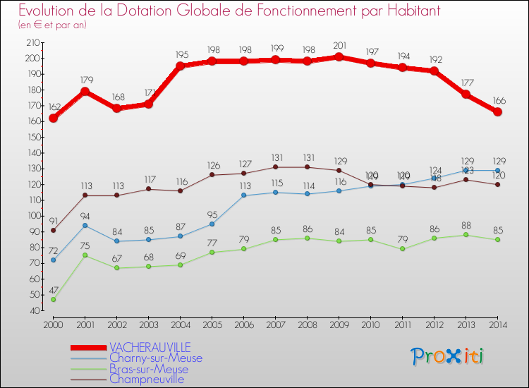Evolution et montant de la dotation globale de fonctionnement par Habitant pour VACHERAUVILLE et les communes proches de 2000 à 2014. Comparaison des dotations globales de fonctionnement par habitant pour VACHERAUVILLE et les communes voisines de 2000 à 2014.