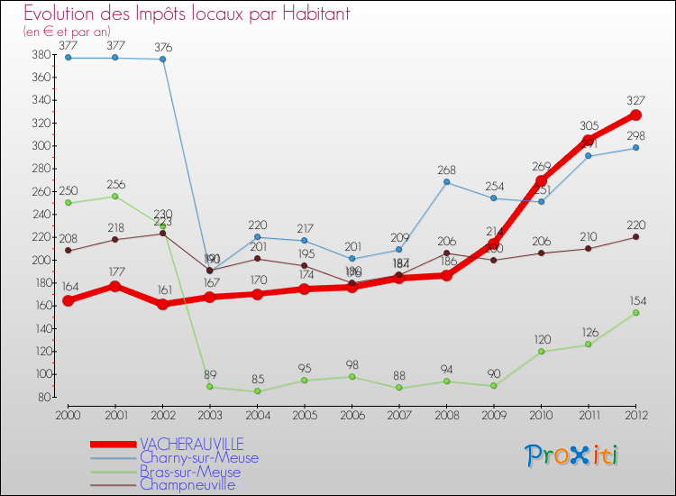 Evolution et montant des impôts locaux par Habitant pour VACHERAUVILLE et les communes proches Comparaison des impôts locaux par habitant pour VACHERAUVILLE et les communes voisines