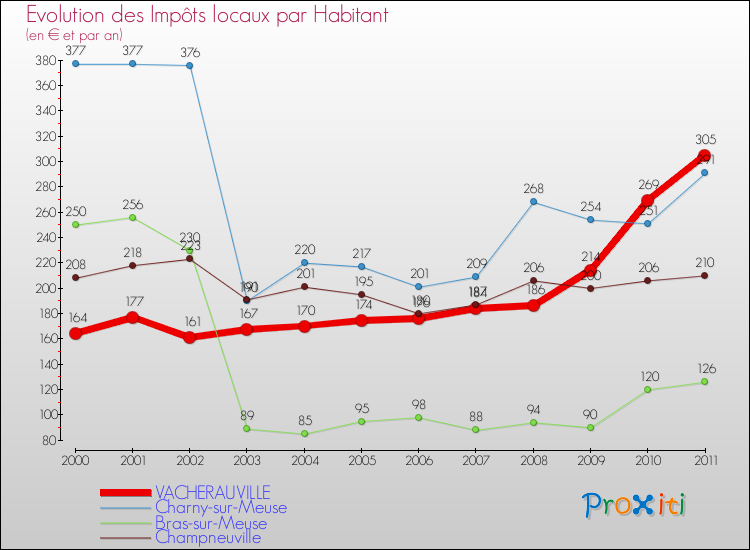 Evolution et montant des impôts locaux par Habitant pour VACHERAUVILLE et les communes proches Comparaison des impôts locaux par habitant pour VACHERAUVILLE et les communes voisines
