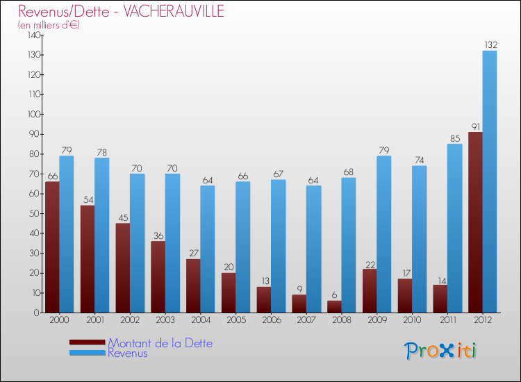Evolution comparée de la dette et des revenus pour la commune de VACHERAUVILLE de 2000 à 2012 Comparaison de la dette et des revenus pour VACHERAUVILLE de 2000 à 2012
