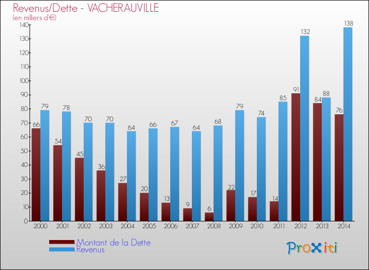 Evolution comparée de la dette et des revenus pour la commune de VACHERAUVILLE de 2000 à 2014 Comparaison de la dette et des revenus pour VACHERAUVILLE de 2000 à 2014