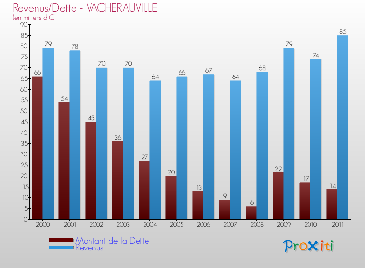 Evolution comparée de la dette et des revenus pour la commune de VACHERAUVILLE de 2000 à 2011 Comparaison de la dette et des revenus pour VACHERAUVILLE de 2000 à 2011