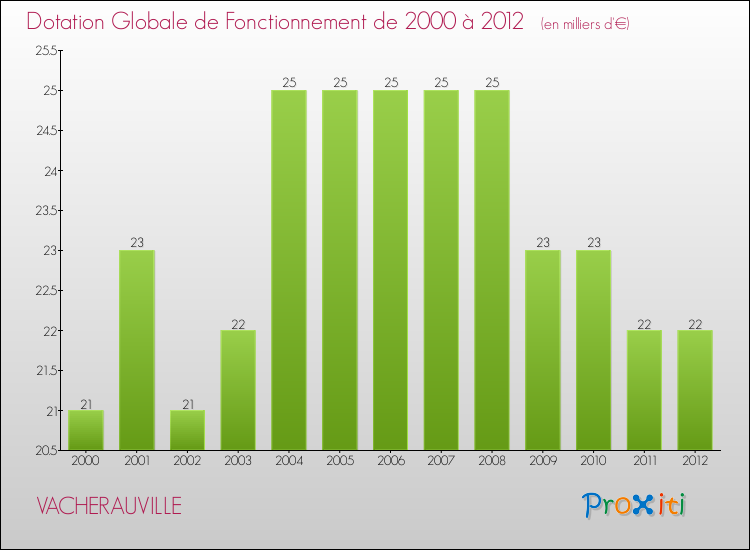 Evolution du montant de la Dotation Globale de Fonctionnement pour la commune de VACHERAUVILLE de 2000 à 2012 Evolution du montant de la Dotation Globale de Fonctionnement pour VACHERAUVILLE de 2000 à 2012
