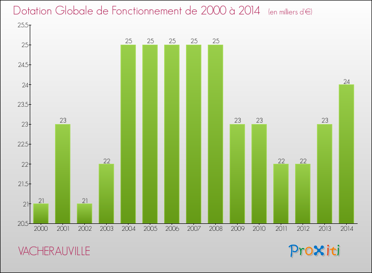 Evolution du montant de la Dotation Globale de Fonctionnement pour la commune de VACHERAUVILLE de 2000 à 2014 Evolution du montant de la Dotation Globale de Fonctionnement pour VACHERAUVILLE de 2000 à 2014