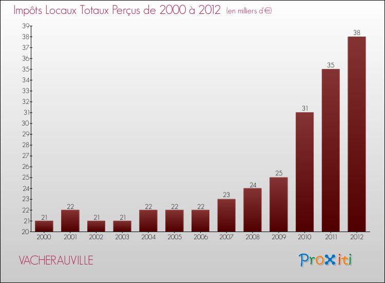 Evolution des Impôts Locaux pour la commune de VACHERAUVILLE de 2000 à 2012 Evolution des Impôts Locaux pour VACHERAUVILLE de 2000 à 2012