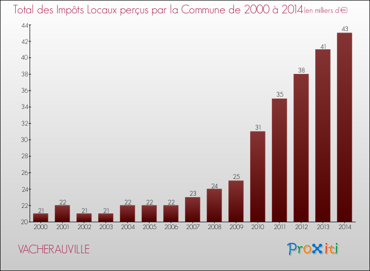 Evolution des Impôts Locaux pour la commune de VACHERAUVILLE de 2000 à 2014 Evolution des Impôts Locaux pour VACHERAUVILLE de 2000 à 2014