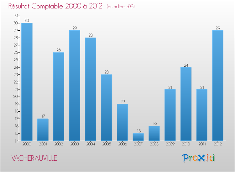 Evolution du résultat comptable pour la commune de VACHERAUVILLE de 2000 à 2012 Evolution du résultat comptable pour VACHERAUVILLE de 2000 à 2012