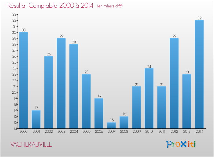 Evolution du résultat comptable pour la commune de VACHERAUVILLE de 2000 à 2014 Evolution du résultat comptable pour VACHERAUVILLE de 2000 à 2014