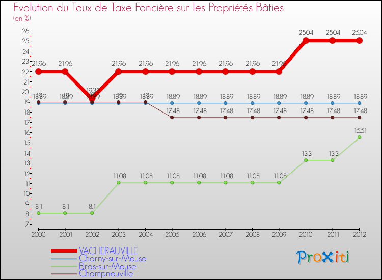 Evolution du taux de la taxe foncière sur le bati pour VACHERAUVILLE et les communes proches de 2000 à 2012 Comparaison des taux de taxe foncière sur le bati pour VACHERAUVILLE et les communes voisines de 2000 à 2012