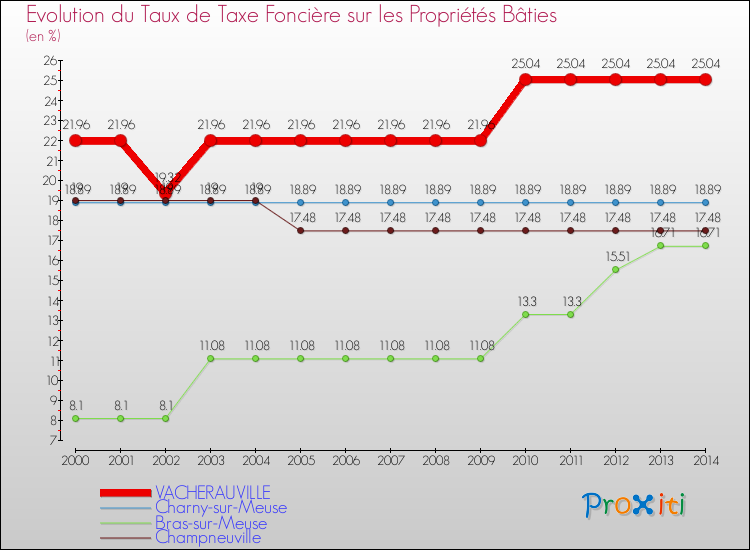 Evolution du taux de la taxe foncière sur le bati pour VACHERAUVILLE et les communes proches de 2000 à 2014 Comparaison des taux de taxe foncière sur le bati pour VACHERAUVILLE et les communes voisines de 2000 à 2014