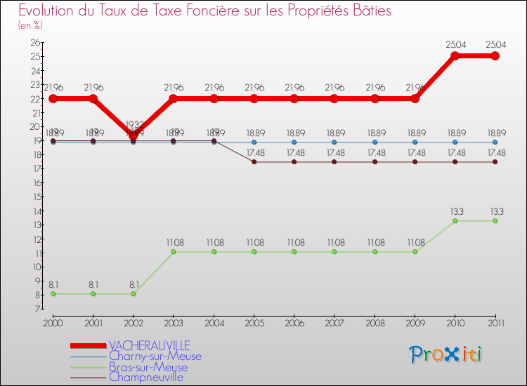 Evolution du taux de la taxe foncière sur le bati pour VACHERAUVILLE et les communes proches Comparaison des taux de taxe foncière sur le bati pour VACHERAUVILLE et les communes voisines