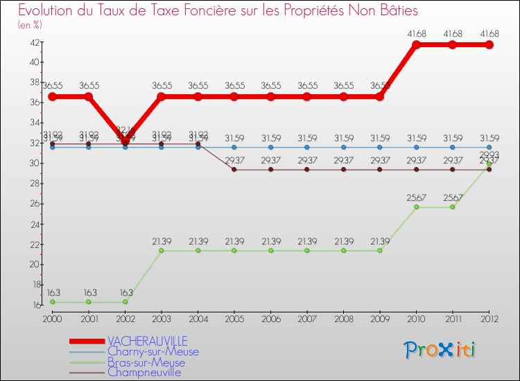 Evolution du taux de la taxe foncière sur les immeubles et terrains non batis pour VACHERAUVILLE et les communes proches de 2000 à 2012 Comparaison des taux de la taxe foncière sur les immeubles et terrains non batis pour VACHERAUVILLE et les communes voisines de 2000 à 2012