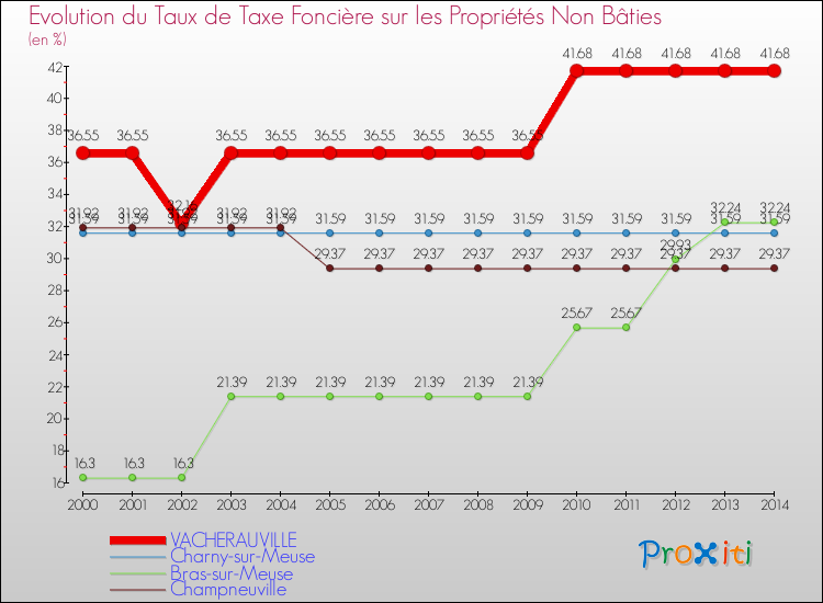 Evolution du taux de la taxe foncière sur les immeubles et terrains non batis pour VACHERAUVILLE et les communes proches de 2000 à 2014 Comparaison des taux de la taxe foncière sur les immeubles et terrains non batis pour VACHERAUVILLE et les communes voisines de 2000 à 2014