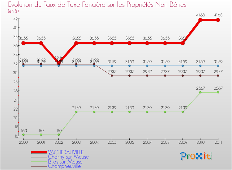 Evolution du taux de la taxe foncière sur les immeubles et terrains non batis pour VACHERAUVILLE et les communes proches Comparaison des taux de la taxe foncière sur les immeubles et terrains non batis pour VACHERAUVILLE et les communes voisines