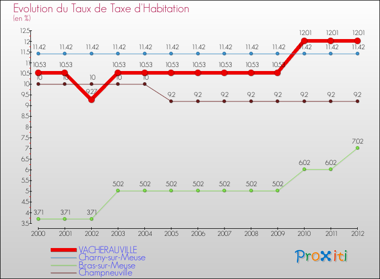 Evolution du taux de la taxe d'habitation pour VACHERAUVILLE et les communes proches Comparaison des taux de la taxe d'habitation pour VACHERAUVILLE et les communes voisines
