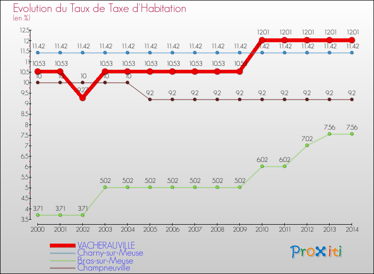 Evolution du taux de la taxe d'habitation pour VACHERAUVILLE et les communes proches de 2000 à 2014 Comparaison des taux de la taxe d'habitation pour VACHERAUVILLE et les communes voisines de 2000 à 2014