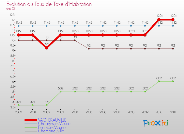 Evolution du taux de la taxe d'habitation pour VACHERAUVILLE et les communes proches Comparaison des taux de la taxe d'habitation pour VACHERAUVILLE et les communes voisines