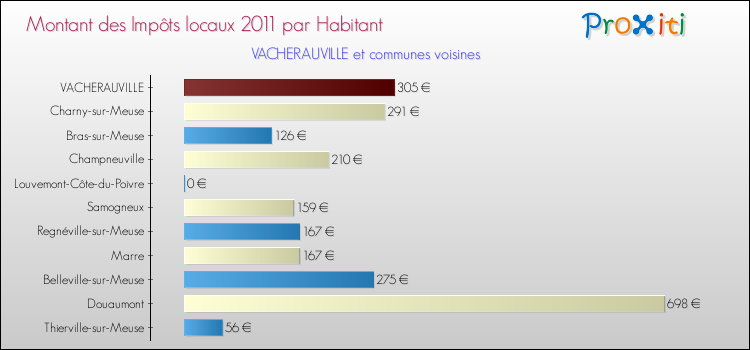 Montant des impôts locaux par Habitant pour VACHERAUVILLE et les communes proches Comparaison des impôts locaux par habitant pour VACHERAUVILLE et les communes voisines