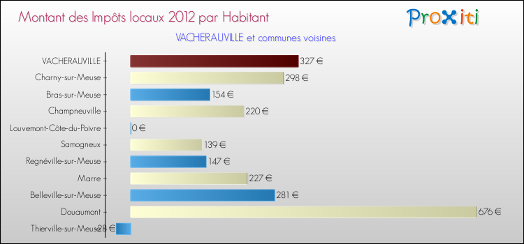 Montant des impôts locaux par Habitant pour VACHERAUVILLE et les communes proches Comparaison des impôts locaux par habitant pour VACHERAUVILLE et les communes voisines