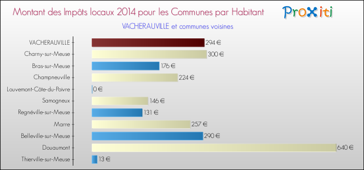 Montant des impôts locaux par Habitant pour VACHERAUVILLE et les communes proches en 2014 Comparaison des impôts locaux par habitant pour VACHERAUVILLE et les communes voisines en 2014