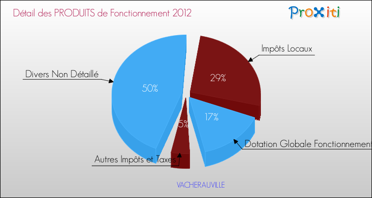 Décomposition du Budget de Fonctionnement 2012 de la commune de VACHERAUVILLE Budget de Fonctionnement 2012 pour la commune de VACHERAUVILLE