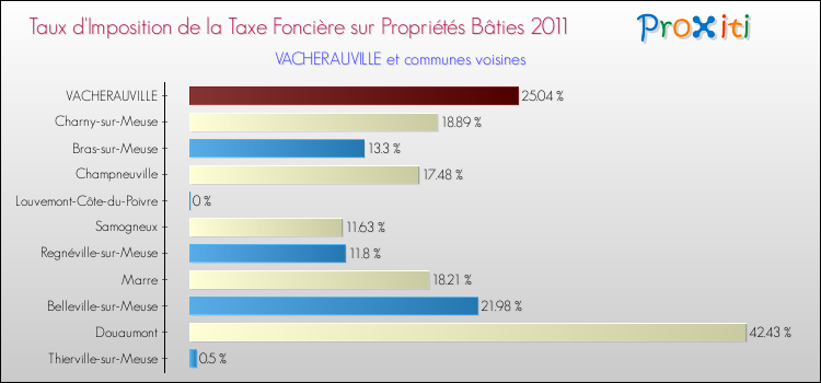 Taux d'imposition de la taxe foncière sur le bati 2011 pour VACHERAUVILLE et les communes proches Comparaison des taux d'imposition de la taxe foncière sur le bati 2011 pour VACHERAUVILLE et les communes voisines