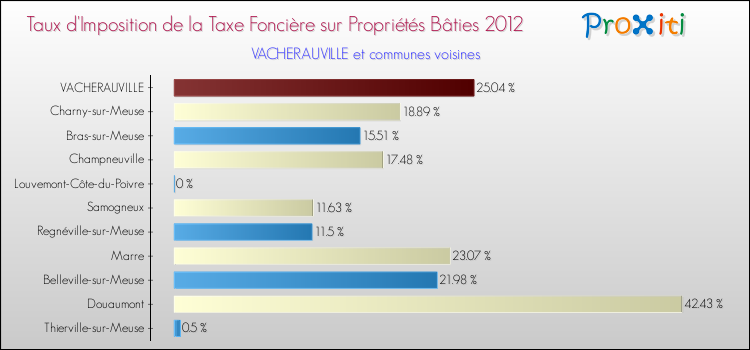 Taux d'imposition de la taxe foncière sur le bati 2012 pour VACHERAUVILLE et les communes proches Comparaison des taux d'imposition de la taxe foncière sur le bati 2012 pour VACHERAUVILLE et les communes voisines