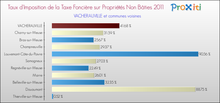 Taux d'imposition de la taxe foncière sur les immeubles et terrains non batis 2011 pour VACHERAUVILLE et les communes proches Comparaison des taux d'imposition de la taxe foncière sur les immeubles et terrains non batis 2011 pour VACHERAUVILLE et les communes voisines
