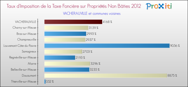 Taux d'imposition de la taxe foncière sur les immeubles et terrains non batis 2012 pour VACHERAUVILLE et les communes proches Comparaison des taux d'imposition de la taxe foncière sur les immeubles et terrains non batis 2012 pour VACHERAUVILLE et les communes voisines