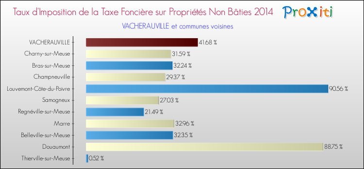 Taux d'imposition de la taxe foncière sur les immeubles et terrains non batis 2014 pour VACHERAUVILLE et les communes proches Comparaison des taux d'imposition de la taxe foncière sur les immeubles et terrains non batis 2014 pour VACHERAUVILLE et les communes voisines