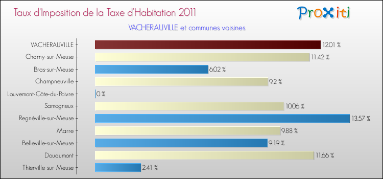 Taux d'imposition de la taxe d'habitation 2011 pour VACHERAUVILLE et les communes proches Comparaison des taux d'imposition de la taxe d'habitation 2011 pour VACHERAUVILLE et les communes voisines