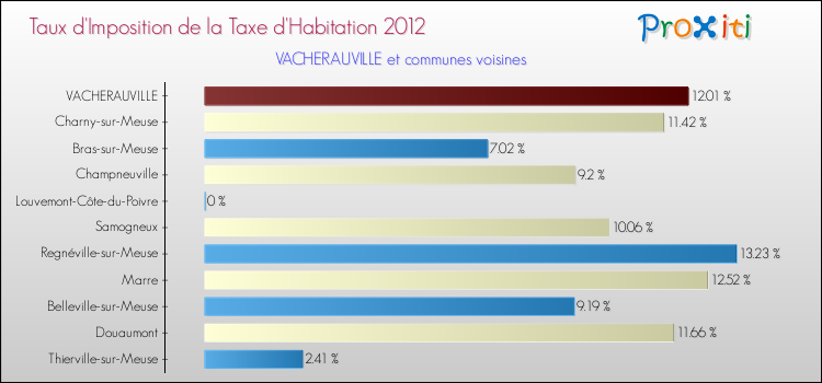 Taux d'imposition de la taxe d'habitation 2012 pour VACHERAUVILLE et les communes proches Comparaison des taux d'imposition de la taxe d'habitation 2012 pour VACHERAUVILLE et les communes voisines