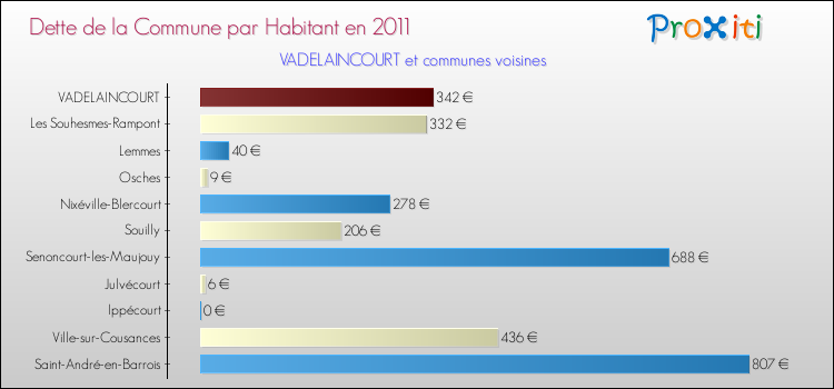 Dette par habitant de la commune en 2011 pour VADELAINCOURT et les communes proches Comparaison de la dette par habitant de la commune en 2011 pour VADELAINCOURT et les communes voisines