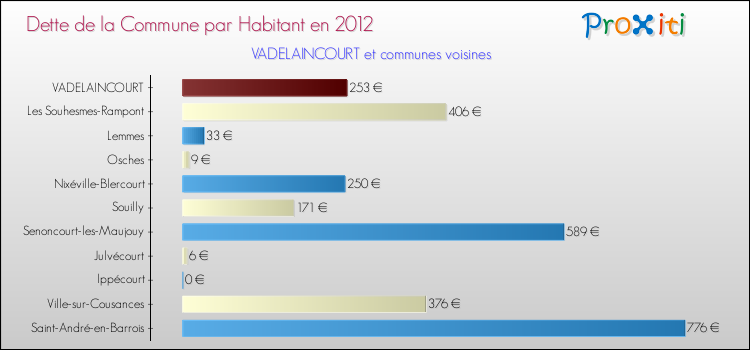 Dette par habitant de la commune en 2012 pour VADELAINCOURT et les communes proches Comparaison de la dette par habitant de la commune en 2012 pour VADELAINCOURT et les communes voisines