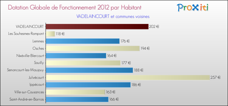 Montant des dotations globales de fonctionnement DGF par Habitant pour VADELAINCOURT et les communes proches Comparaison des des dotations globales de fonctionnement DGF par habitant pour VADELAINCOURT et les communes voisines