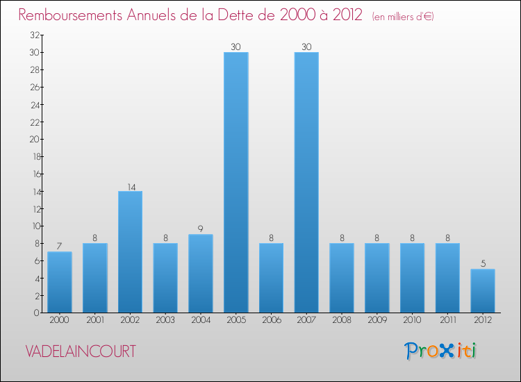 Evolution de l'annuité de la dette pour la commune de VADELAINCOURT de 2000 à 2012 Annuités de la dette pour VADELAINCOURT de 2000 à 2012