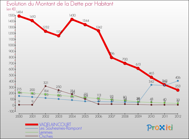 Evolution de la dette par habitant pour la commune de VADELAINCOURT et les communes proches de 2000 à 2012 Comparaison de la dette par habitant pour VADELAINCOURT et les communes voisines de 2000 à 2012