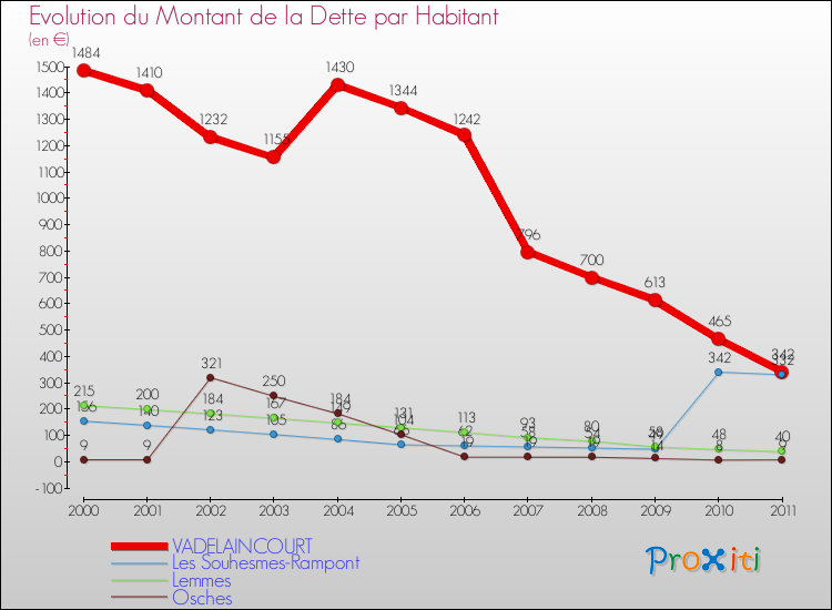 Evolution de la dette par habitant pour la commune de VADELAINCOURT et les communes proches Comparaison de la dette par habitant pour VADELAINCOURT et les communes voisines