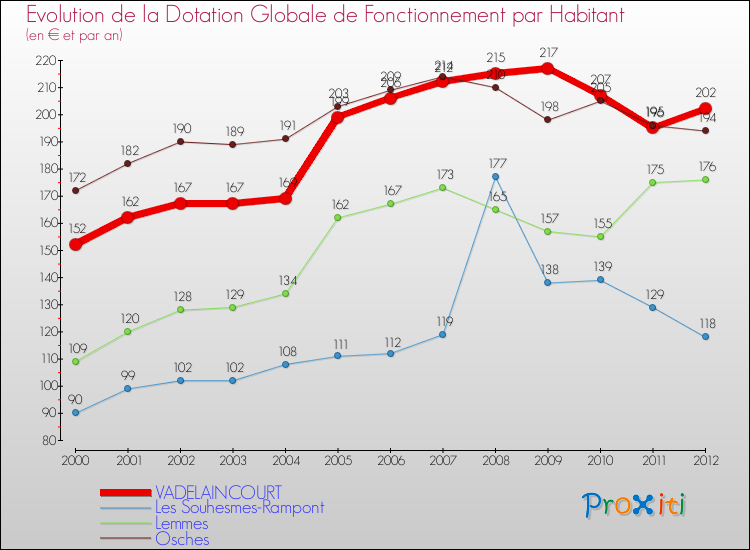 Evolution et montant de la dotation globale de fonctionnement par Habitant pour VADELAINCOURT et les communes proches Comparaison des dotations globales de fonctionnement par habitant pour VADELAINCOURT et les communes voisines