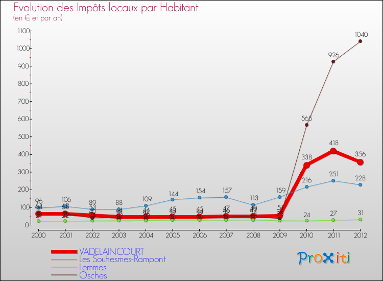 Evolution et montant des impôts locaux par Habitant pour VADELAINCOURT et les communes proches Comparaison des impôts locaux par habitant pour VADELAINCOURT et les communes voisines