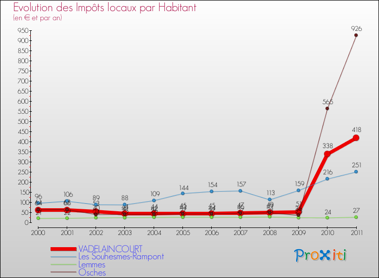 Evolution et montant des impôts locaux par Habitant pour VADELAINCOURT et les communes proches Comparaison des impôts locaux par habitant pour VADELAINCOURT et les communes voisines