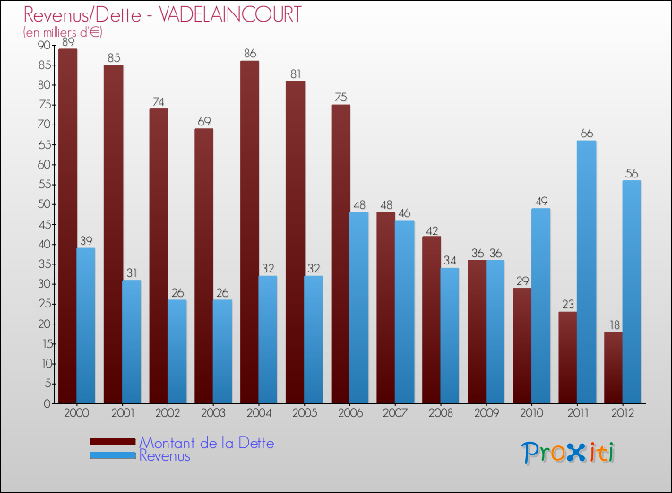 Evolution comparée de la dette et des revenus pour la commune de VADELAINCOURT de 2000 à 2012 Comparaison de la dette et des revenus pour VADELAINCOURT de 2000 à 2012