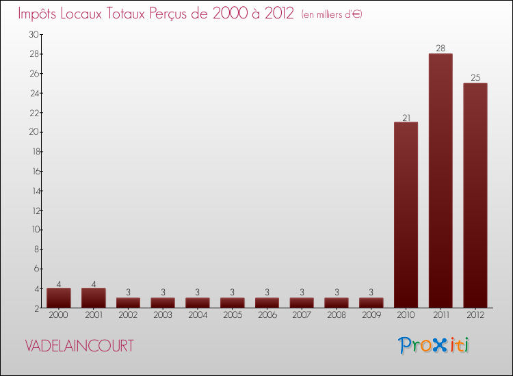 Evolution des Impôts Locaux pour la commune de VADELAINCOURT de 2000 à 2012 Evolution des Impôts Locaux pour VADELAINCOURT de 2000 à 2012