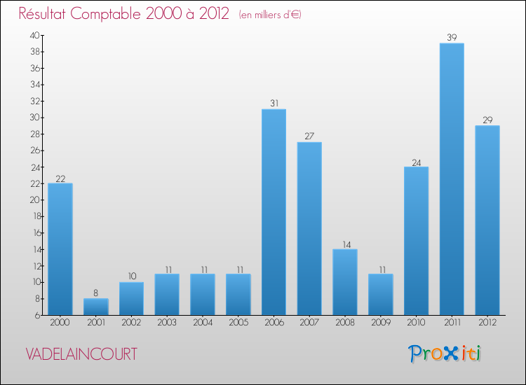 Evolution du résultat comptable pour la commune de VADELAINCOURT de 2000 à 2012 Evolution du résultat comptable pour VADELAINCOURT de 2000 à 2012