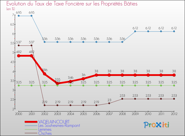 Evolution du taux de la taxe foncière sur le bati pour VADELAINCOURT et les communes proches de 2000 à 2012 Comparaison des taux de taxe foncière sur le bati pour VADELAINCOURT et les communes voisines de 2000 à 2012