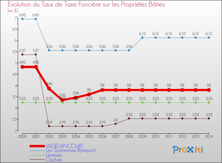 Evolution du taux de la taxe foncière sur le bati pour VADELAINCOURT et les communes proches de 2000 à 2014 Comparaison des taux de taxe foncière sur le bati pour VADELAINCOURT et les communes voisines de 2000 à 2014